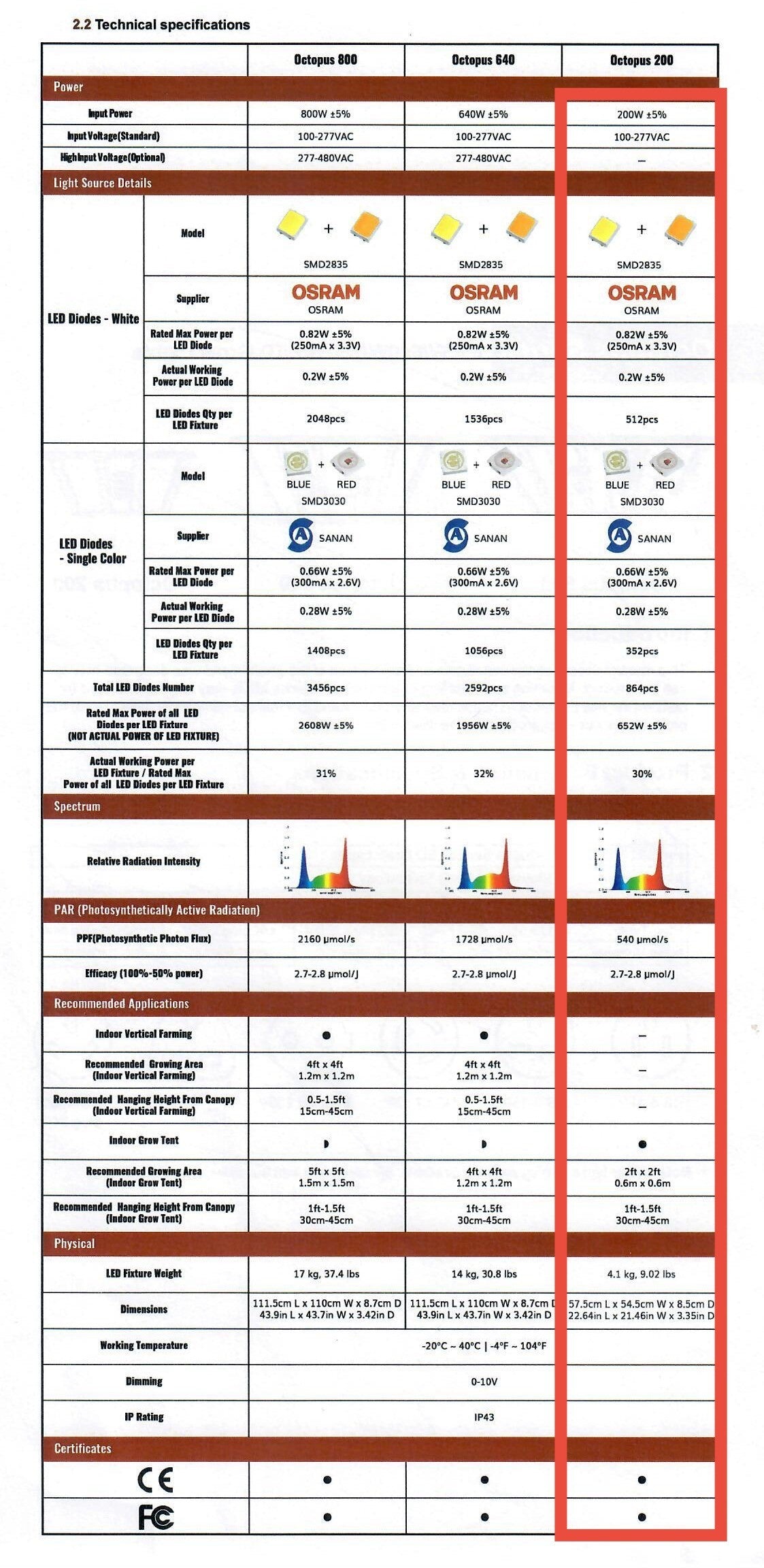 Overhead 200W LED Grow Light | Full Spectrum Hydroponics